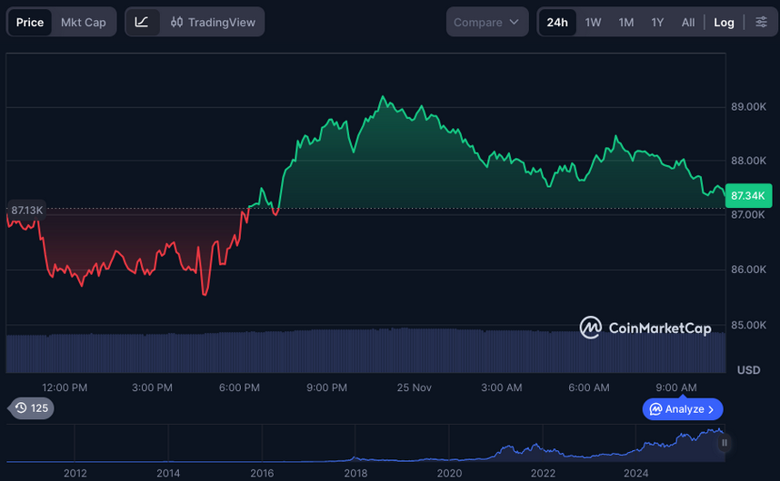 Bitcoin Live News Today: Latest Insights for Bitcoin Maxis (November 25)