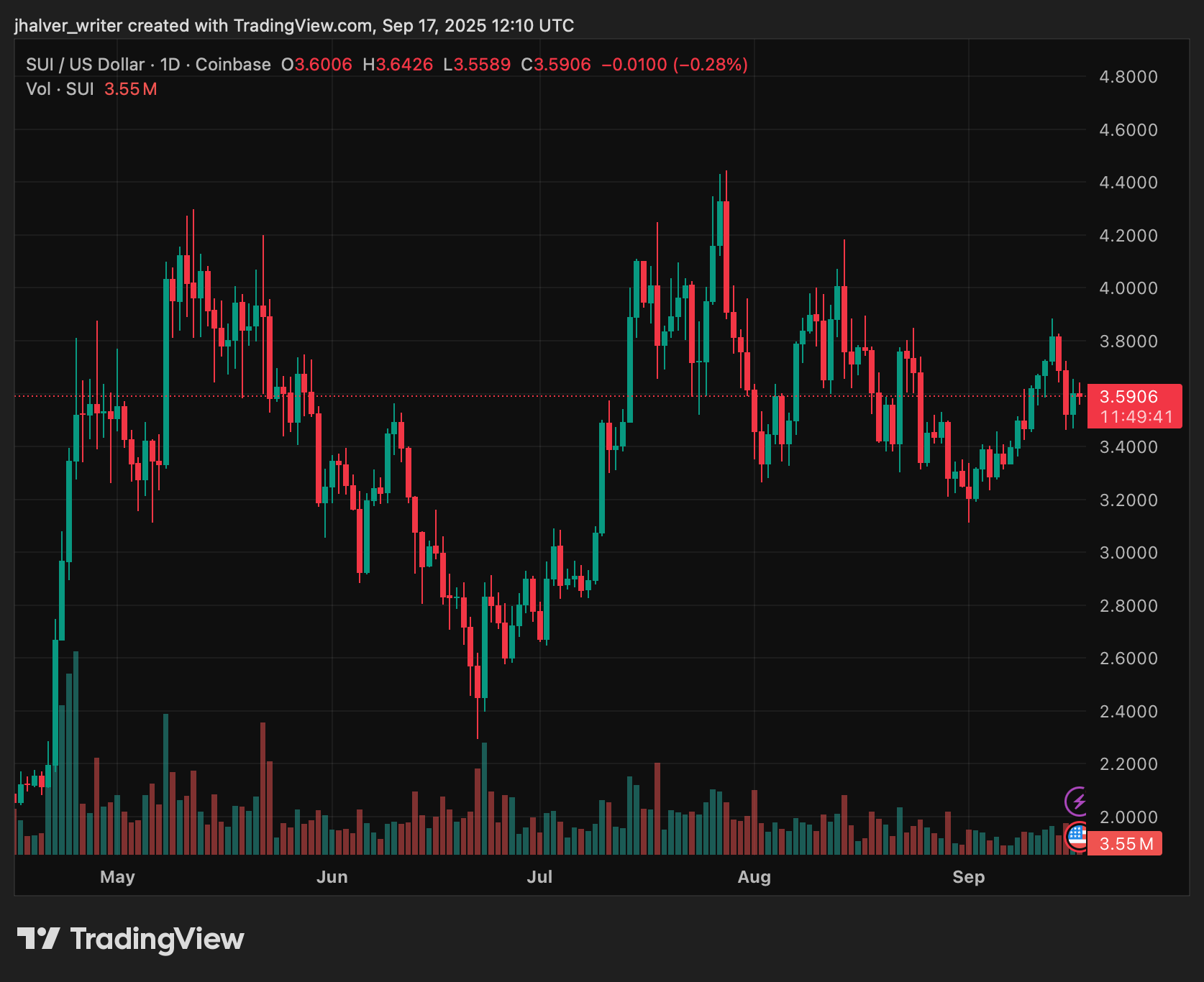 Sui Network Gains Wall Street Attention: Could Google Deal Push SUI Into The Top 10?
