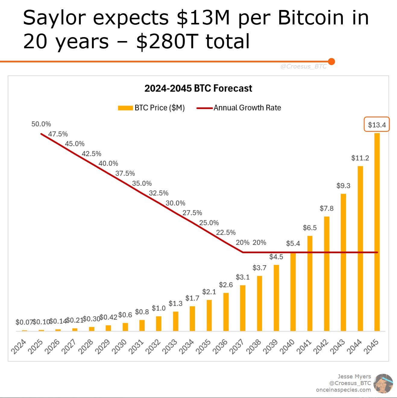 50% Of All Bitcoin Will Be Controlled By Corporates By 2045: Expert