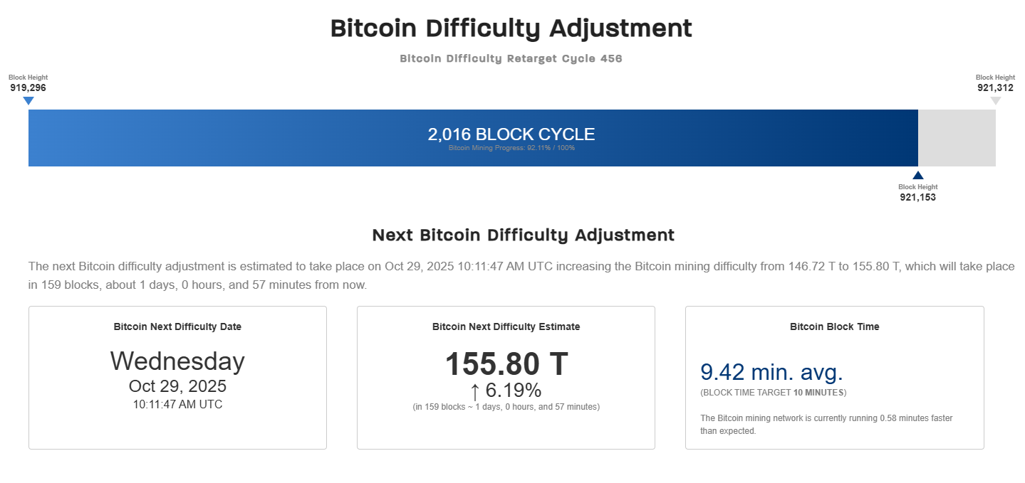 Bitcoin Difficulty Heading For Another Record: 6% Jump Set For Wednesday