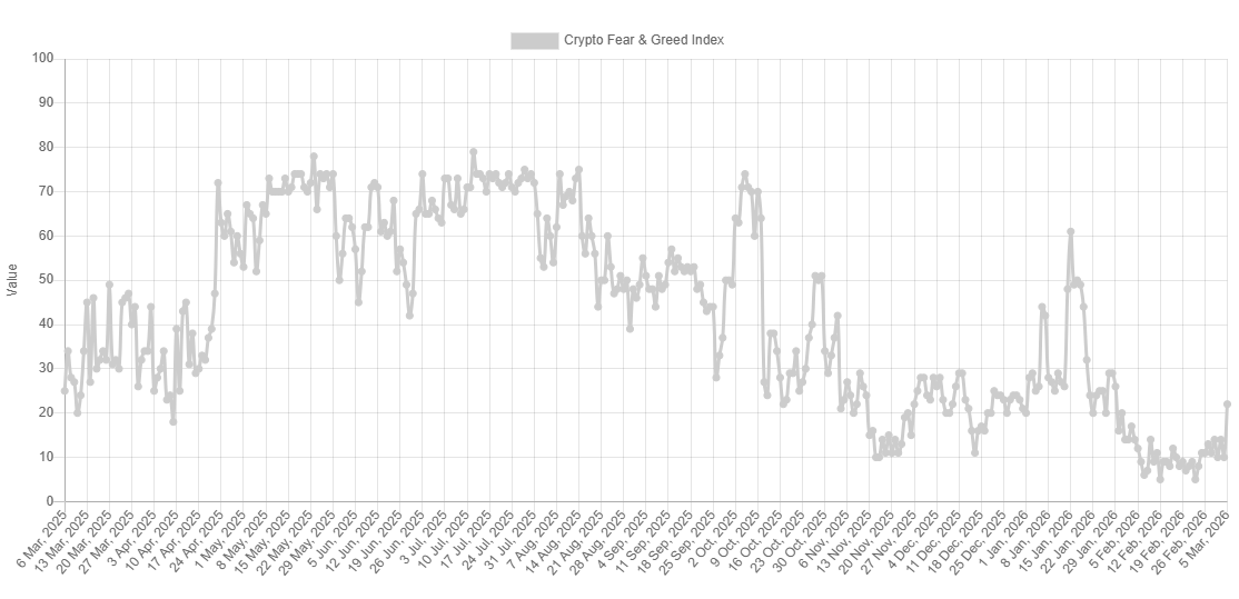 Bitcoin Shows Recovery, But Fear & Greed Index Remains In Extreme Fear