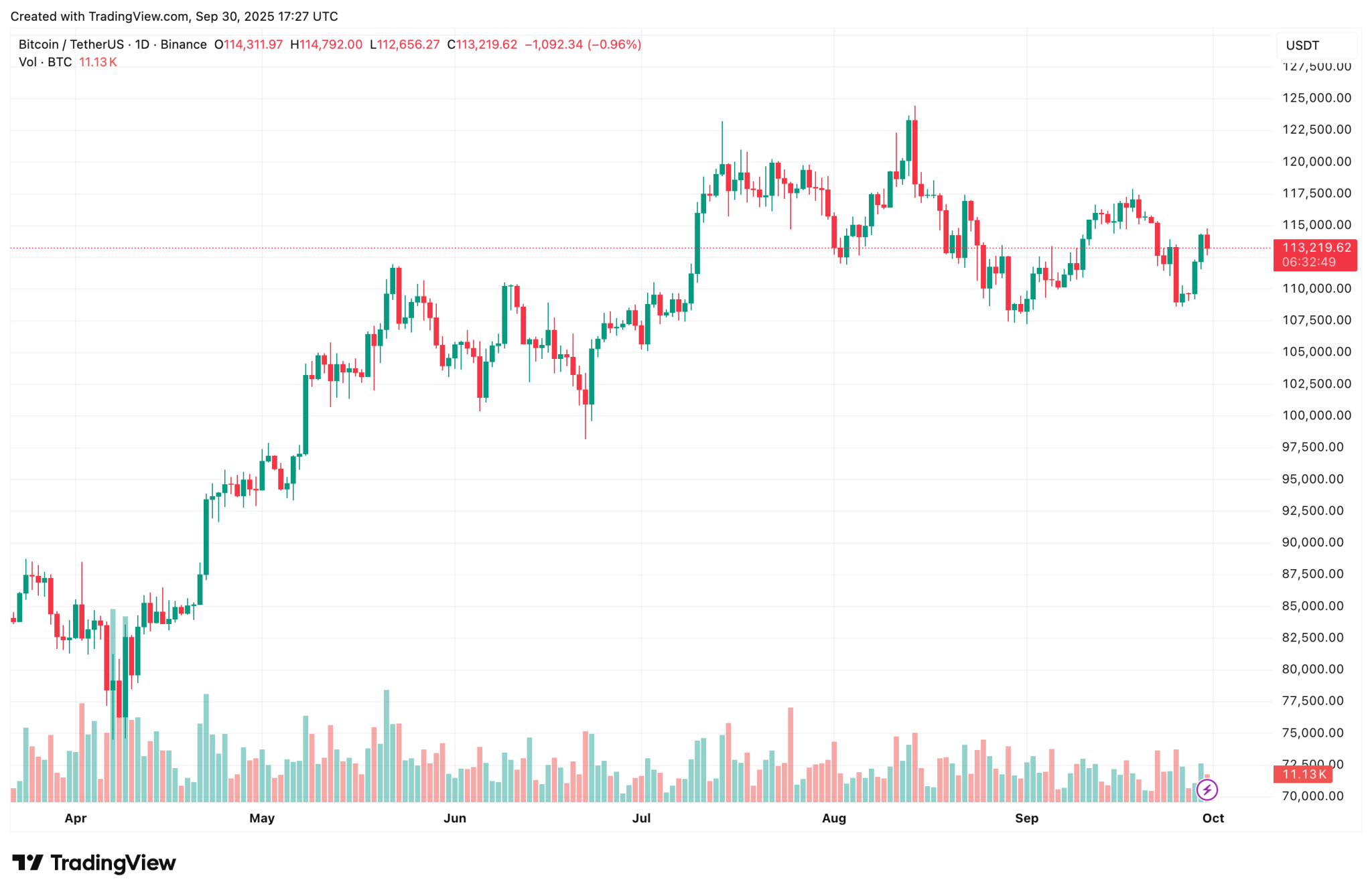 Tether Stacks More Bitcoin With Fresh 8,888 BTC Acquisition Worth $1 Billion