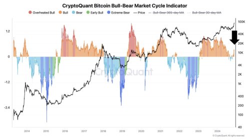 Bitcoin Bull Market Is Only Starting – Analyst Breaks Down Key Market Drivers