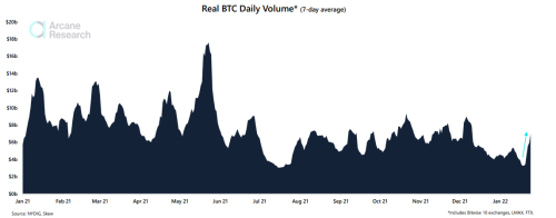 Bottom Signals: Bitcoin Spot Volume Soars As Prices Become Attractive Again