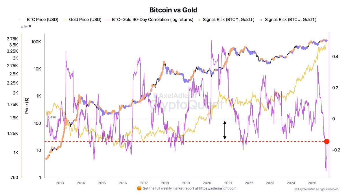 Bitcoin-Gold Correlation Points To Defensive Market Sentiment: Risk-Off Signal?
