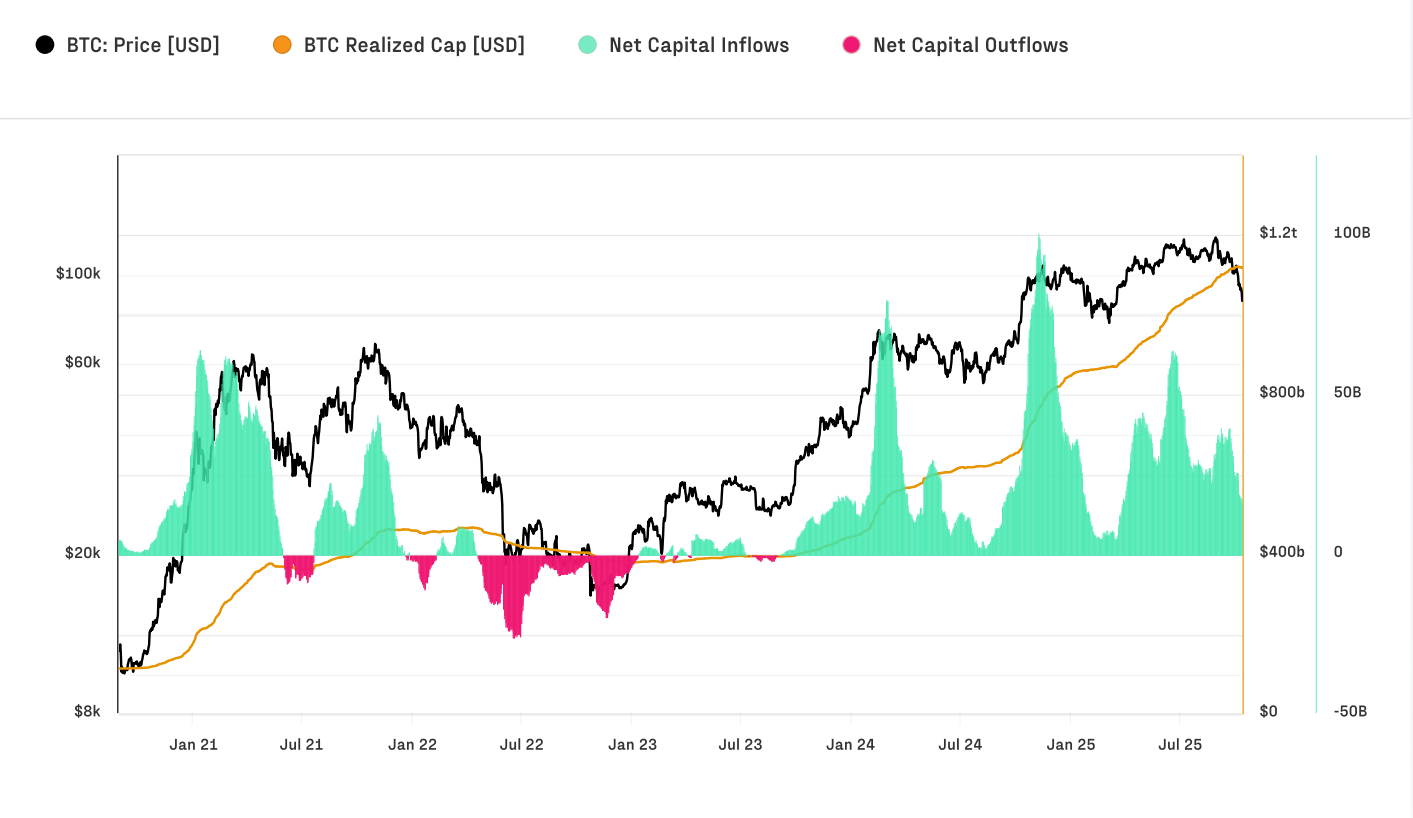 Bitcoin Inflows Now At $732 Billion This Cycle, Report Reveals