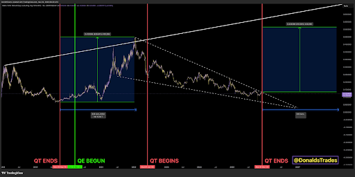 Here’s What An End To Quantitative Tightening Means For Bitcoin And Altcoins