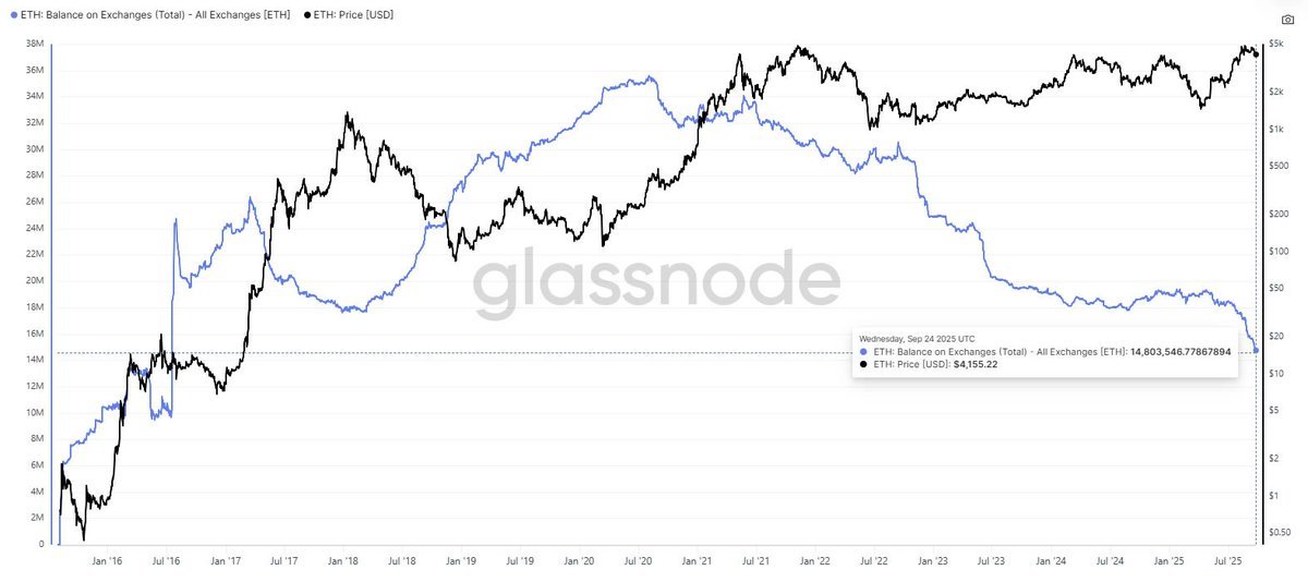 Ethereum On-Exchange Holdings Falls To Multi-Year Low – Here’s How Much ETH Is Left
