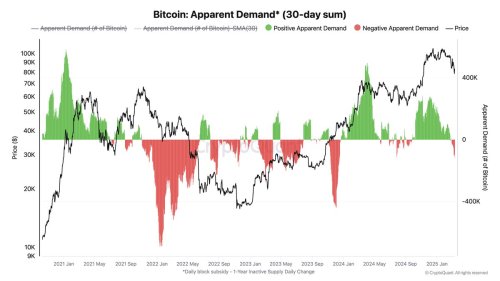 Bitcoin Demand ‘Seems Stuck’ – Expert Reveals It’s Too Early To Call It A Bear Market