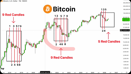 9 Red Candles Before The Bottom: Why Bitcoin Price Will Continue To Crash