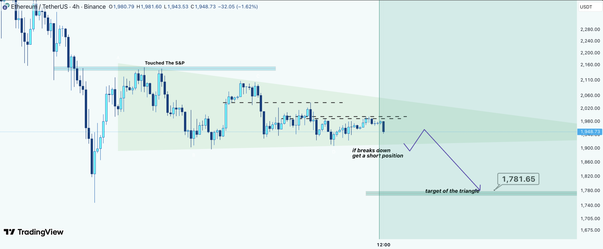Here’s The Level To Keep An Eye On If The Ethereum Triangle Breakdown Plays Out