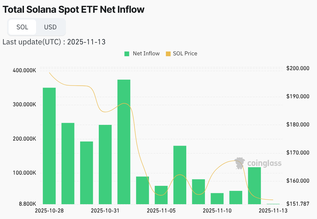 Solana Price Consolidates as Best Wallet Presale Surges Past $17M