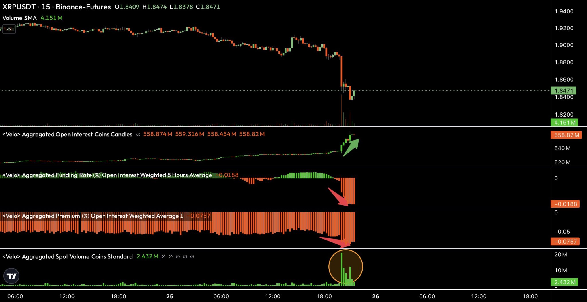 Rising XRP Open Interest Clashes With Bearish On-Chain And Price Signals