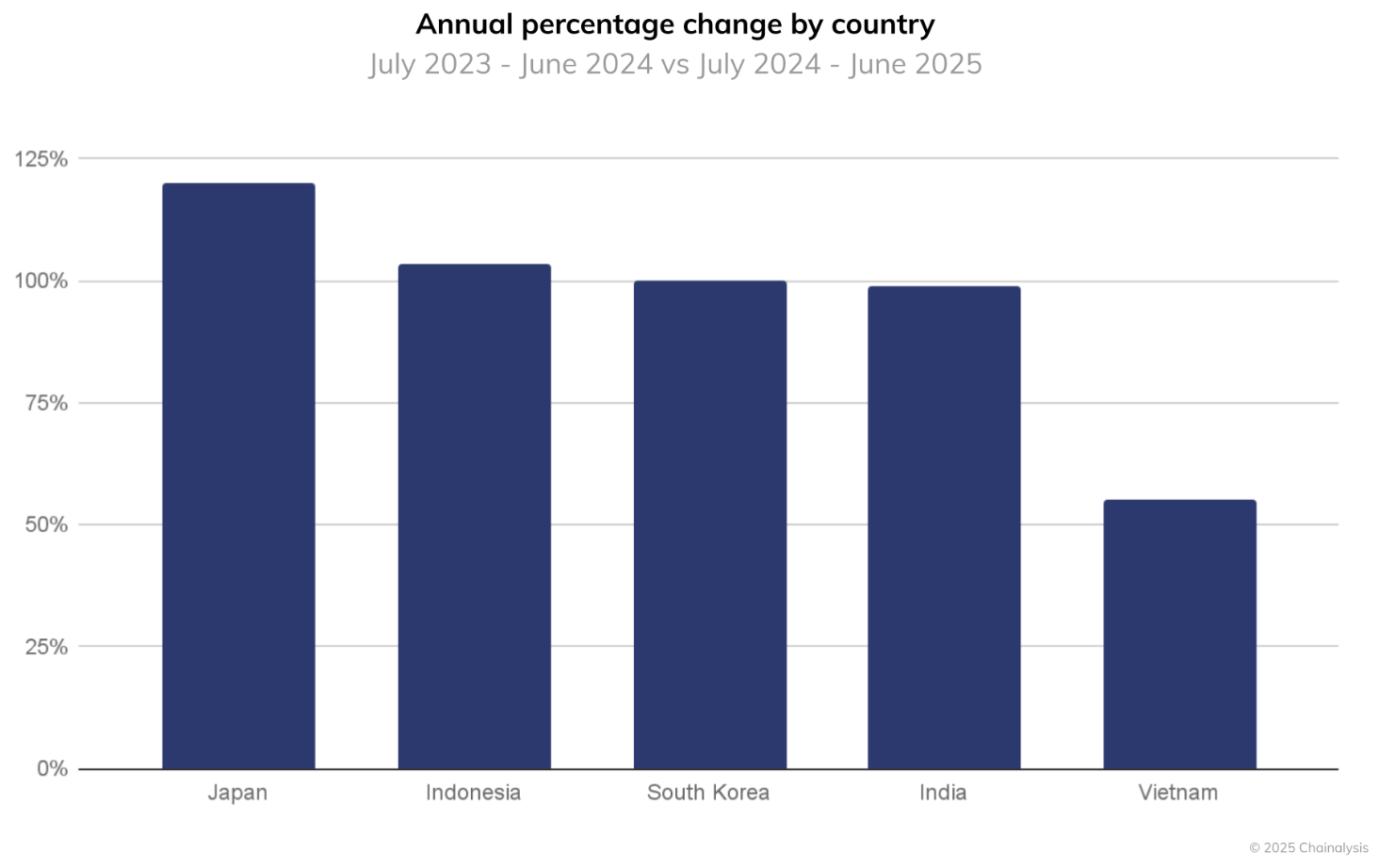 Japan Emerges As APAC’s Fastest-Growing Crypto Market In 2025 – Report
