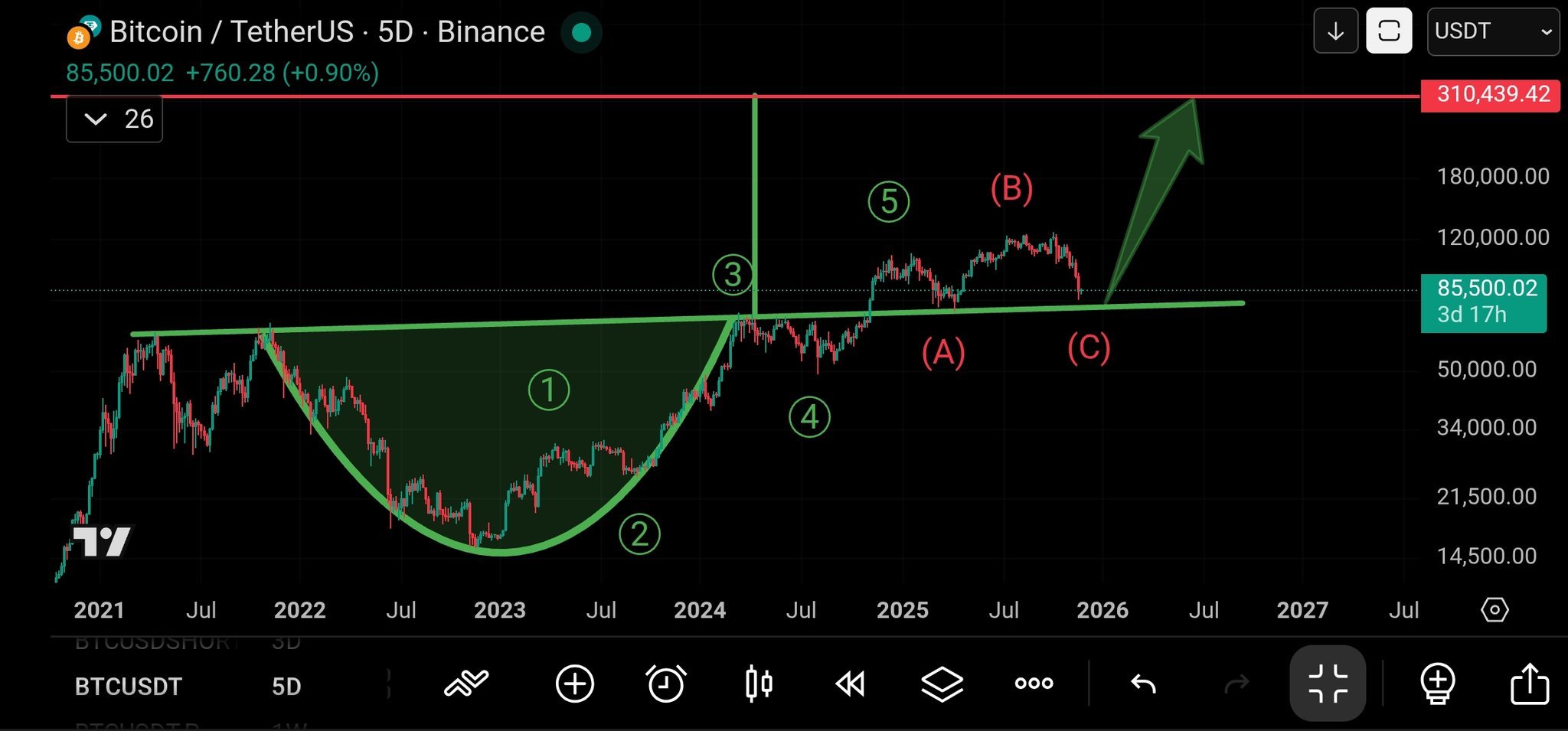 The 250% Price Surge That Will Send Bitcoin To $300,000