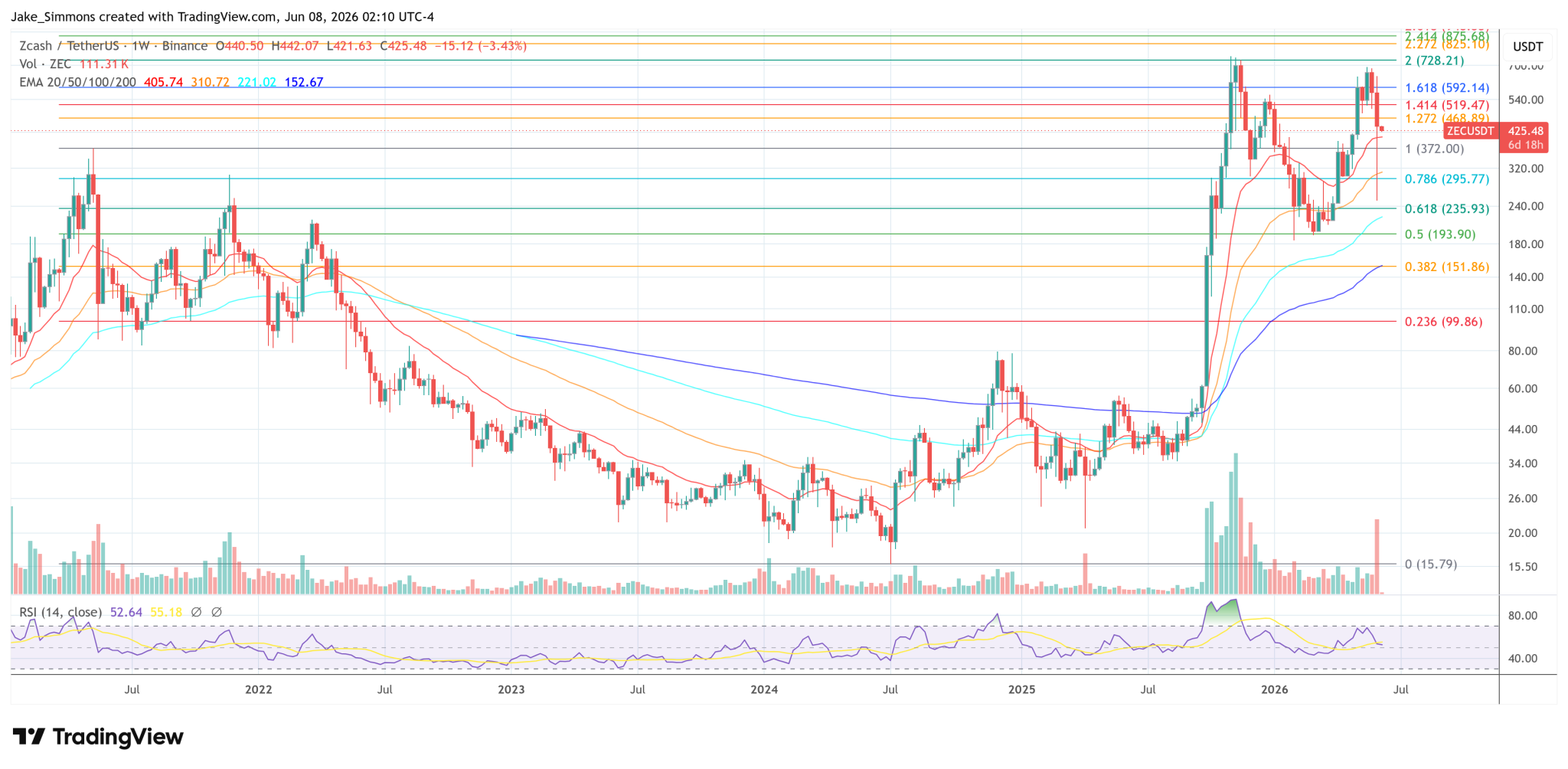 How Likely Was Zcash Exploited? Grayscale CLO Points To On-Chain Odds