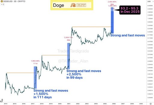 Dogecoin Supply Set To Rise Again: How Much DOGE Is Being Unlocked?