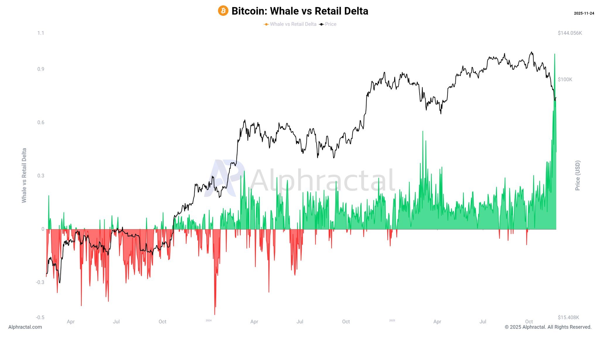 Bitcoin Whales Vs. Retail: BTC Markets Show Sharp Divergence In Long Bets From These Investors