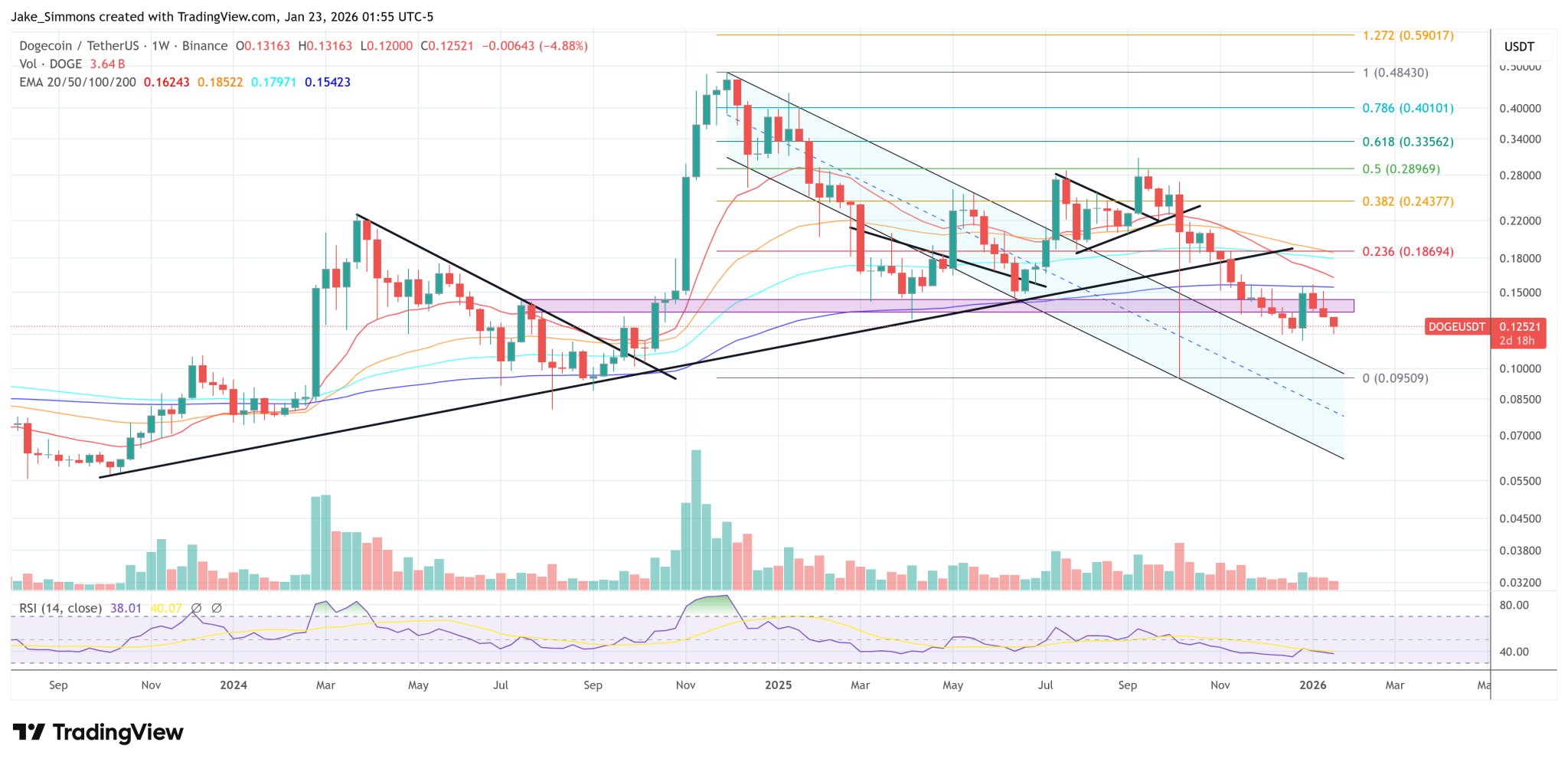 Qubic Says Dogecoin Mining Build Is Underway, Revives 51% Attack Fears