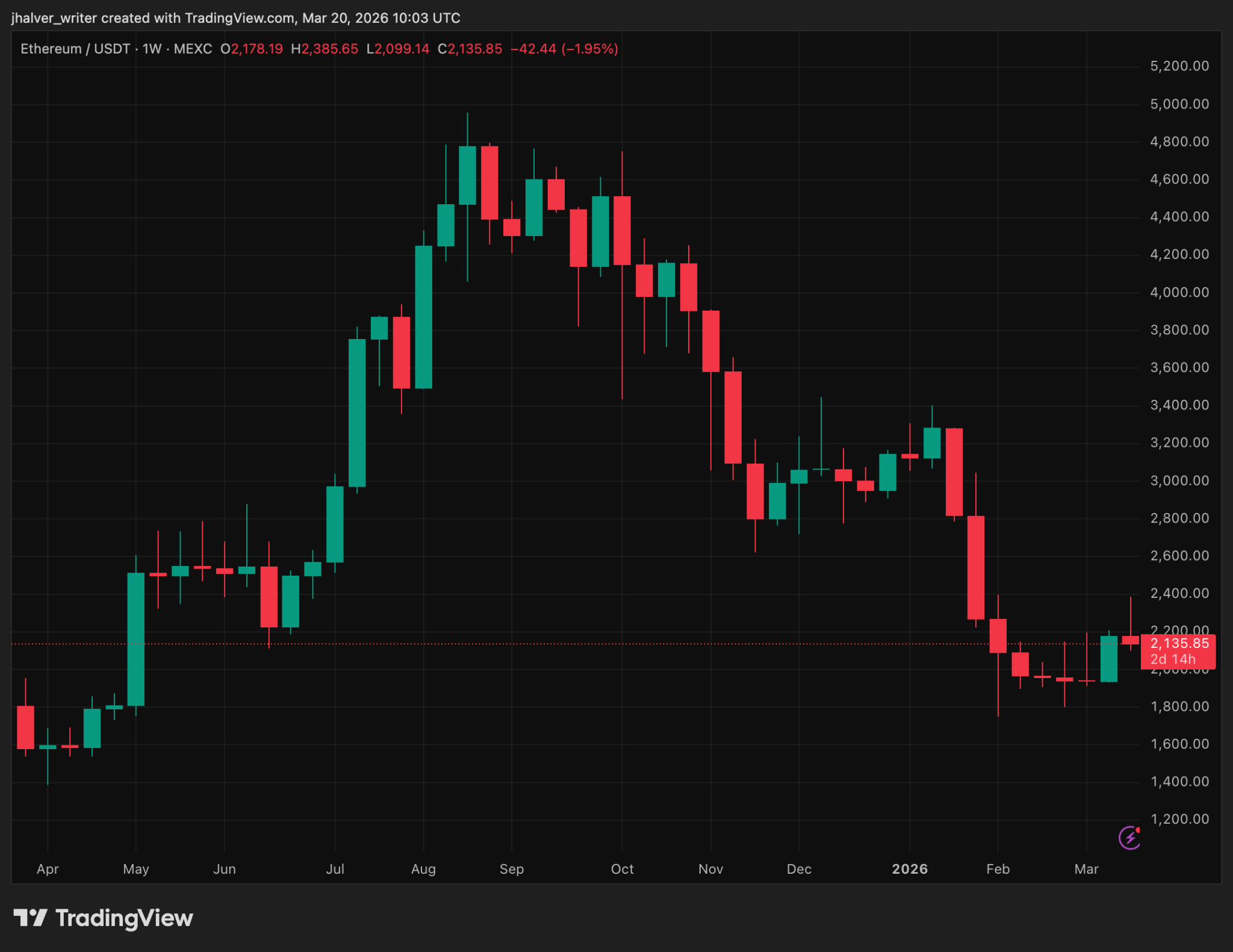 Ethereum Cements RWA Dominance As Amundi Tokenizes $100M SAFO Fund