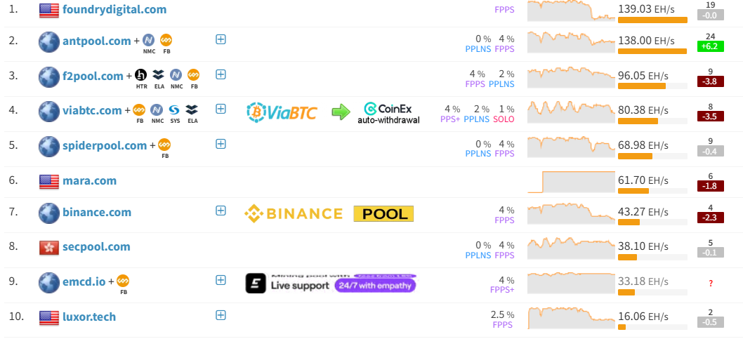 Bitcoin Hashrate Slides As Foundry USA Loses 200 EH/s In US Cold Snap