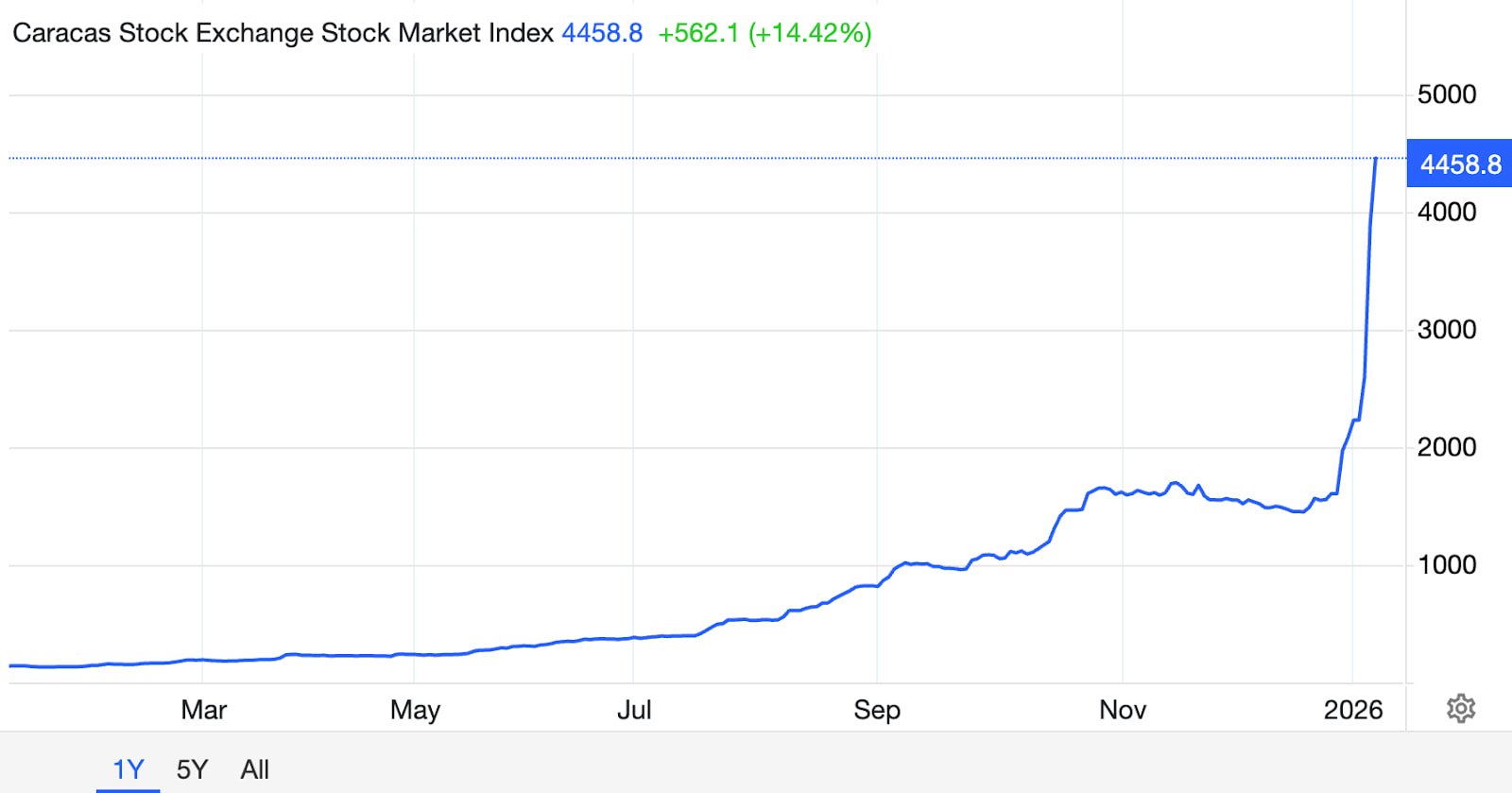 Venezuelan Stocks Jump 44x in 2026: A Higher-Alpha Opportunity Lies in Crypto