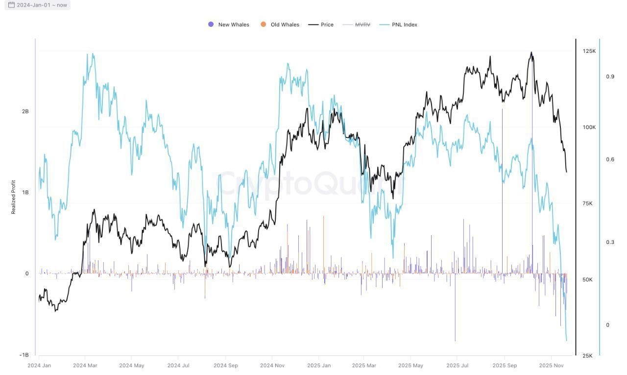 Bitcoin Giants Fold: BTC Sell Pressure Now Driven By Recent Whale Buyers, More Pain Ahead?