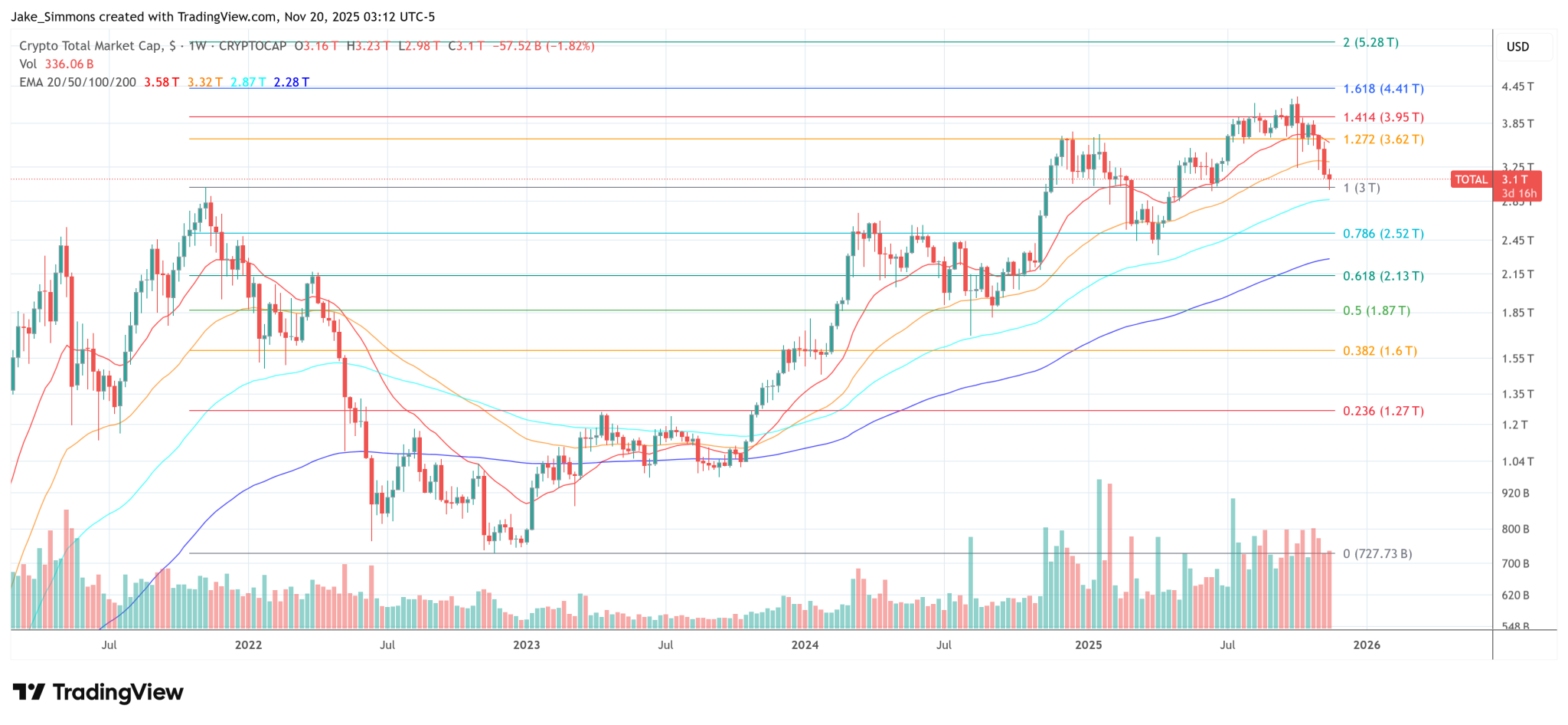 Systematic Crypto Dump? Multicoin Co-Founder Smells A Massive ‘Forced Seller’