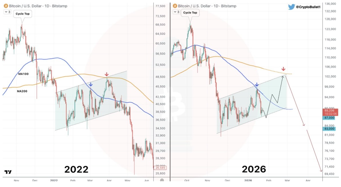 Bitcoin Pattern From 2022 That Led To Crash To $20,000 Reappears
