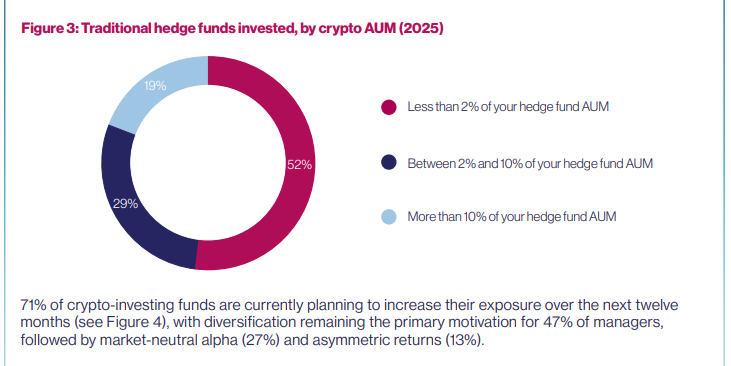 Crypto Craze Sweeps Hedge Funds As 55% Add Digital Assets To Portfolios