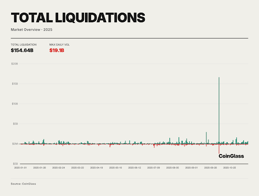 Bitcoin News: Here’s How Much Was Liquidated In The Crypto Market In 2025