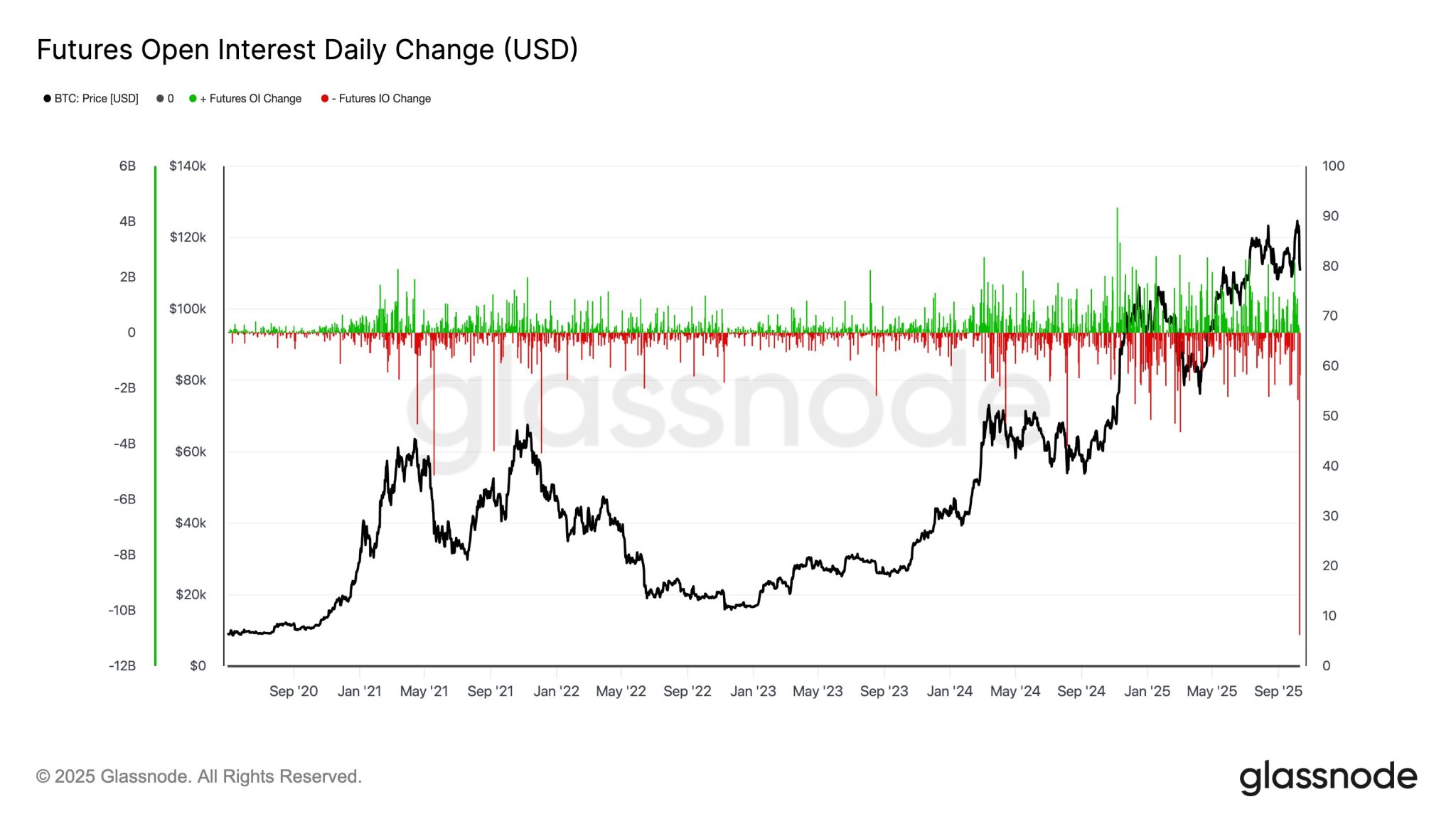 Bitcoin Derivatives Market Hit Hard With Massive Sweep In Open Interest – Here’s What To Know