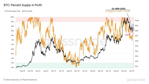 Bitcoin’s Next Euphoria Phase On The Horizon As BTC Holders Celebrate Growing Supply In Profit