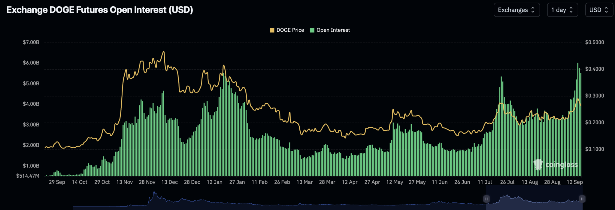 Dogecoin Open Interest Hits New ATH – Here’s What Happened The Last Time