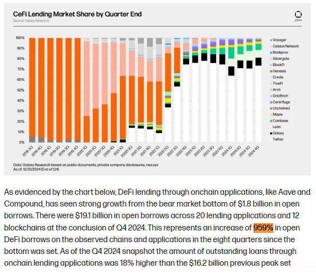Crypto Lending Rebuilds From The Rubble, Reaching $25B In New Activity—Study