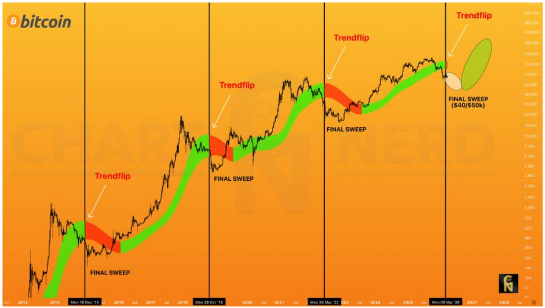 Bitcoin Triggers Cycle Signal Linked To Every Bear Market Bottom