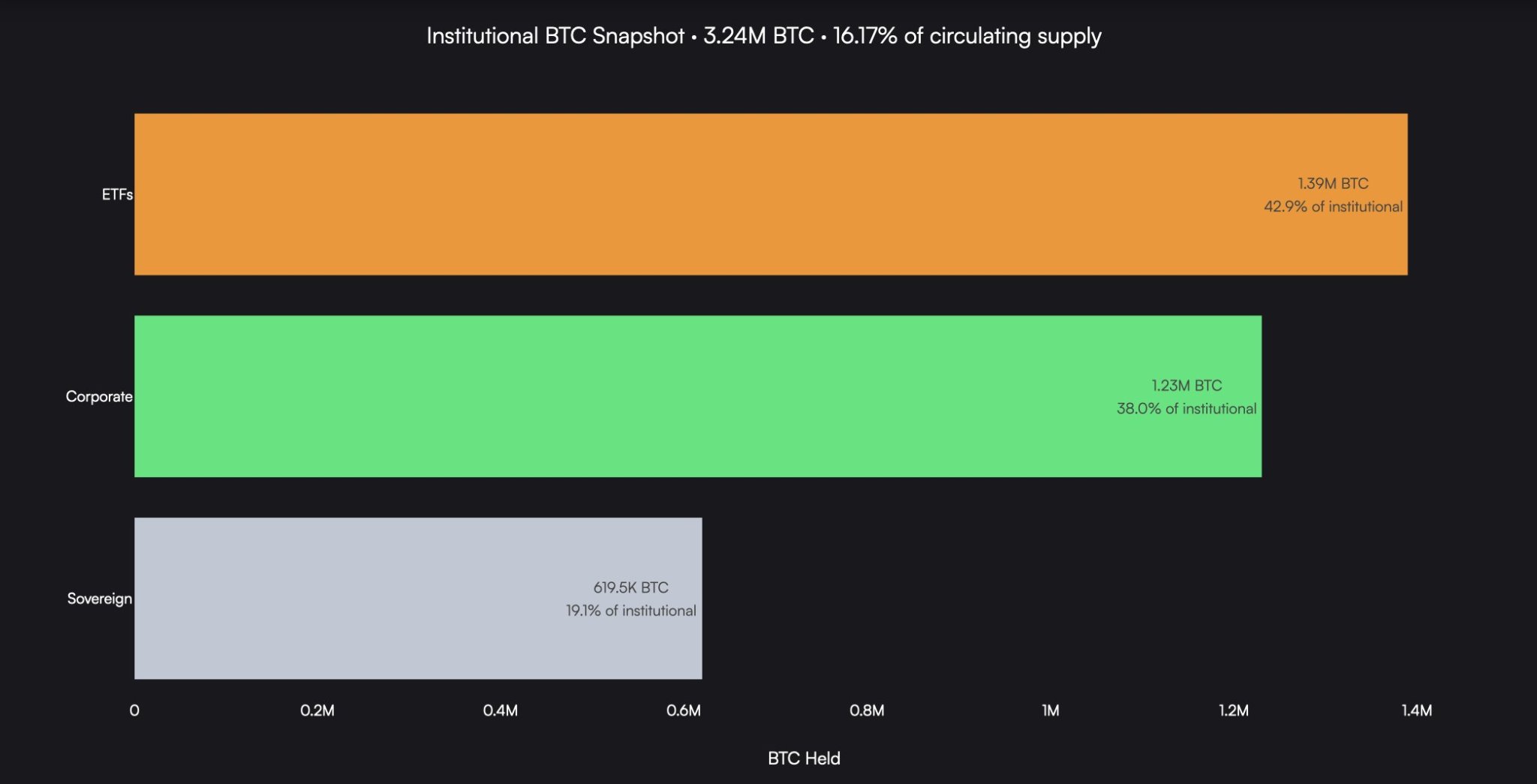 Bitcoin’s Institutional Footprint Expands Exponentially Across Markets – Here’s How Much They Hold