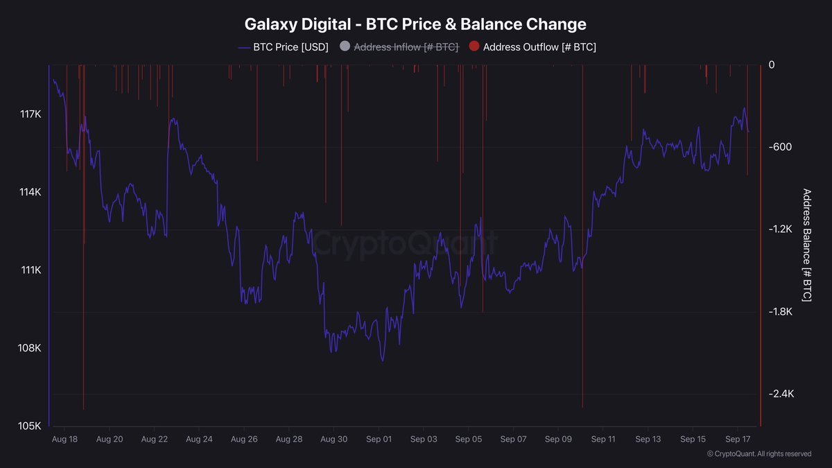 Galaxy Digital Continues Bitcoin Sell-Off: Offloads 800+ BTC To Major Exchanges