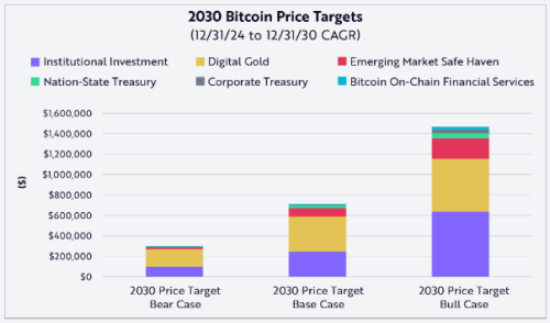 Bitcoin To $2.4 Million? ARK Invest Predicts Massive Surge By 2030