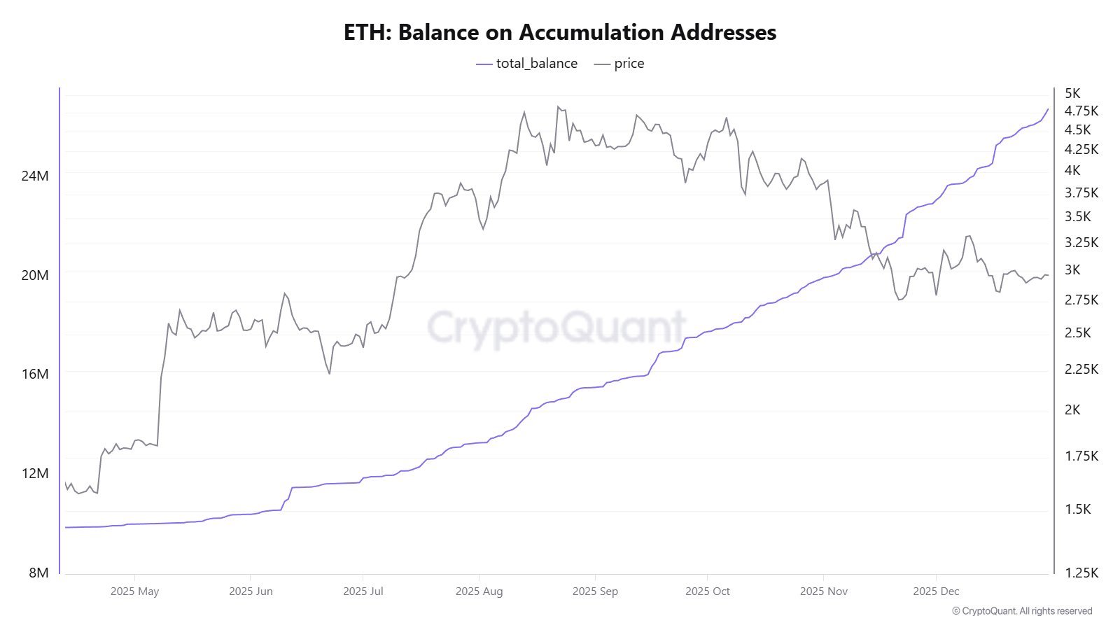 Ethereum’s Price Underperforms, While Accumulation Wallet Addresses See Sharp Uptick
