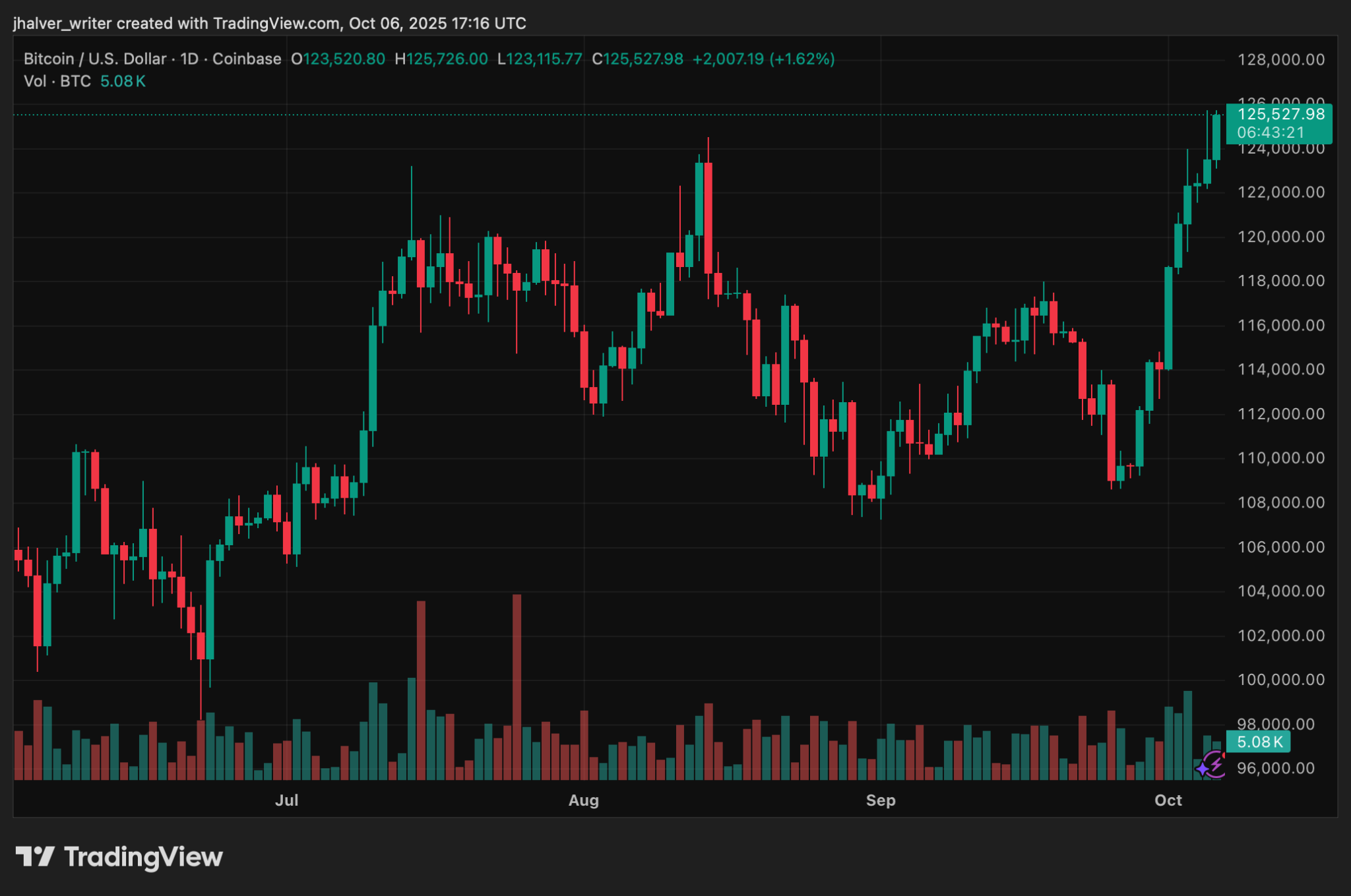 Bitcoin Price Pulls Back From $125K Record High: Analysts See Path Toward $170K in Q4
