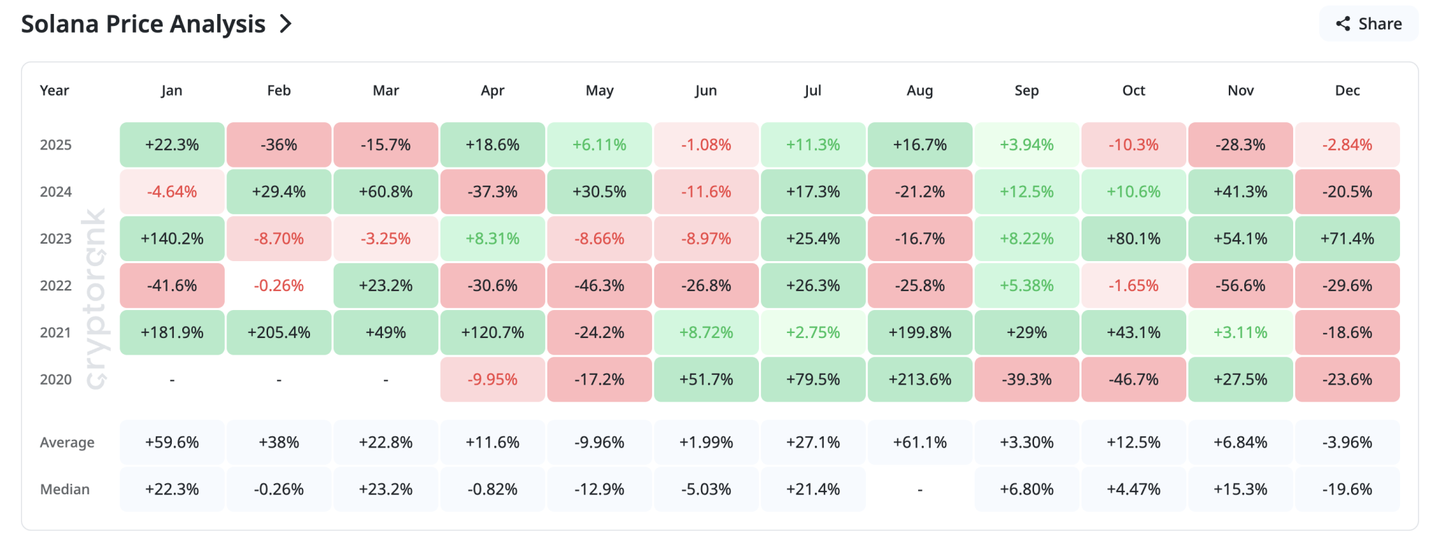 Solana Welcomes Bearish December, But Pundit Shares Possible Move To $170