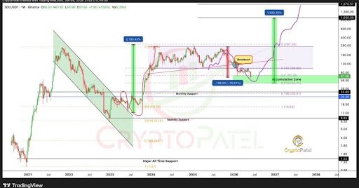 Solana Price Rallied 2,000% The Last Time This Happened, And It Just Triggered Again