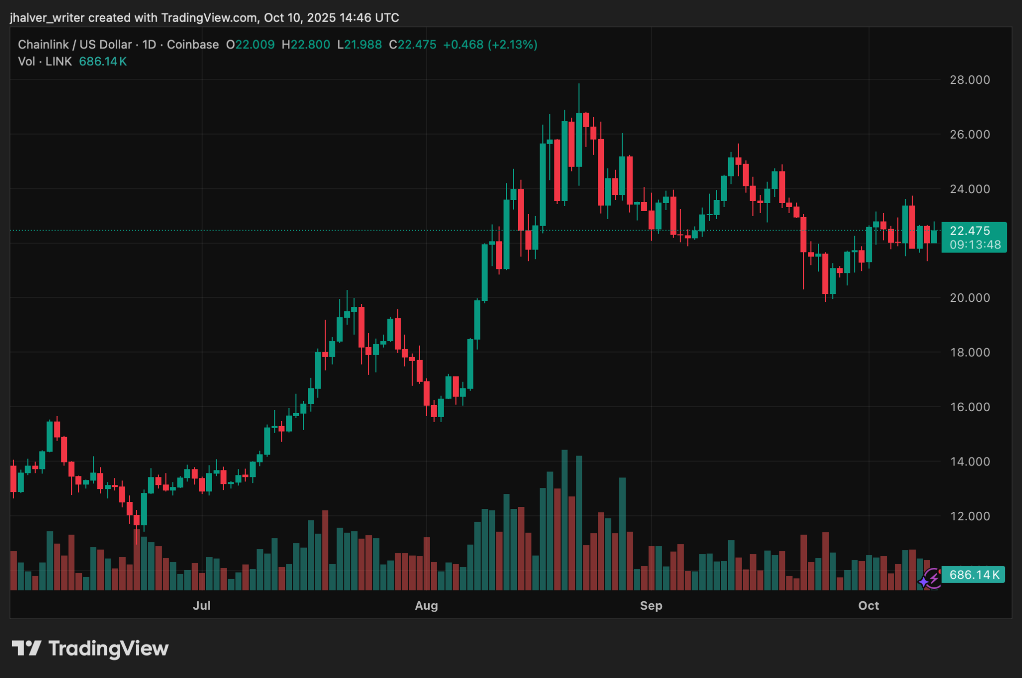 Chainlink (LINK) Price Builds Momentum as Reserves Grow and Jovay Network Integration Nears