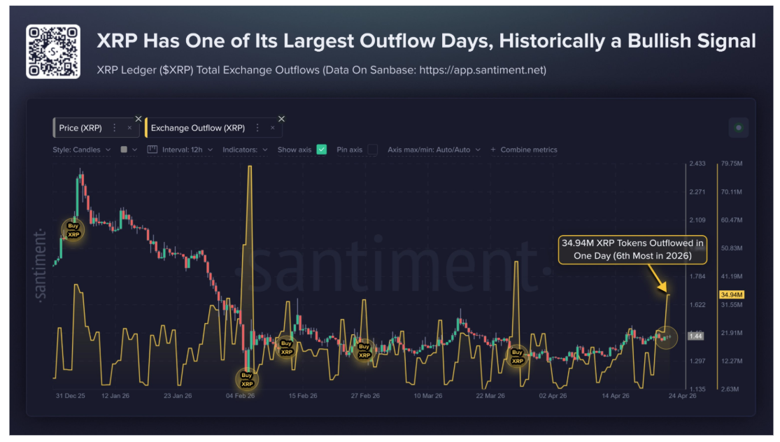 XRP Flashes Rare On-Chain Signal As Massive Exchange Outflow Spike Emerges