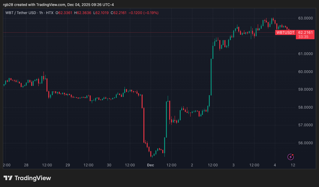 S&P Welcomes Top Exchange’s Native Token To Five Key Crypto Indices