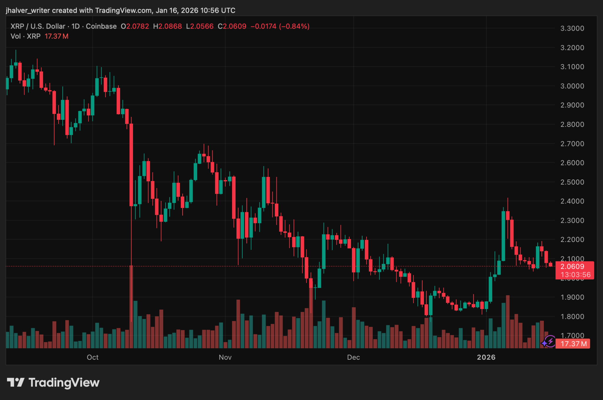 Why the XRP Price is Falling Today Despite Leading Crypto ETF Inflows