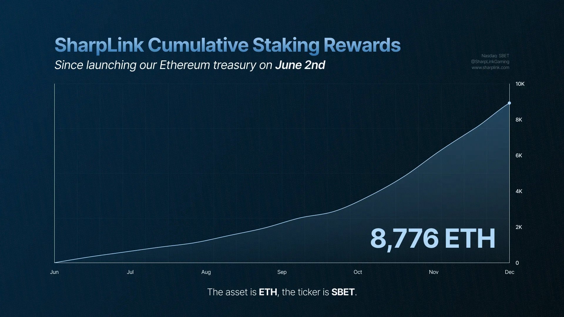 Ethereum Rewards Keep Rolling In As SharpLink Posts Fresh Staking Gains