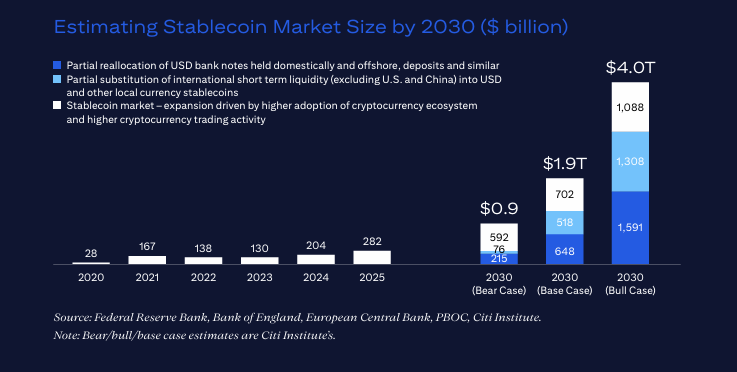 Stablecoins to Hit $4 Trillion by 2030, Says Citi Report: Best Time to Try Best Wallet