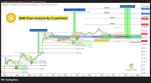 BNB To Overthrow Ethereum? Analyst Predicts What Will Push Price Above $10,000